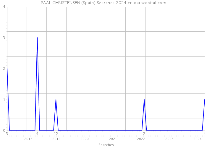 PAAL CHRISTENSEN (Spain) Searches 2024 