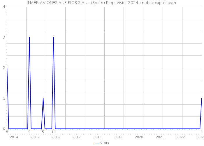 INAER AVIONES ANFIBIOS S.A.U. (Spain) Page visits 2024 