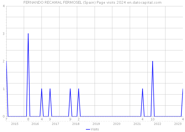 FERNANDO RECAMAL FERMOSEL (Spain) Page visits 2024 