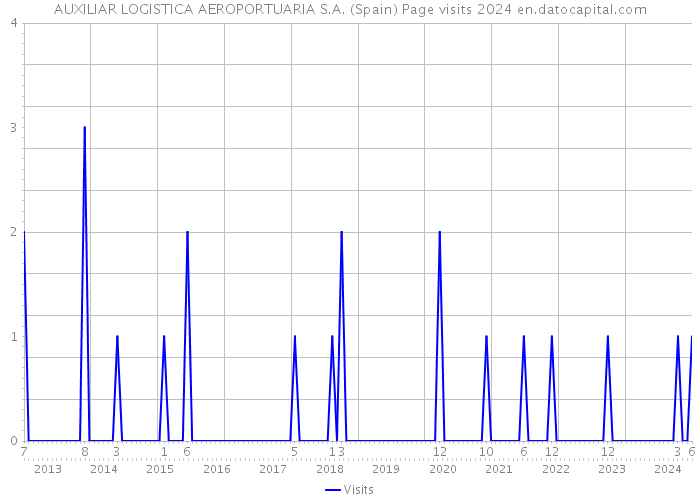 AUXILIAR LOGISTICA AEROPORTUARIA S.A. (Spain) Page visits 2024 