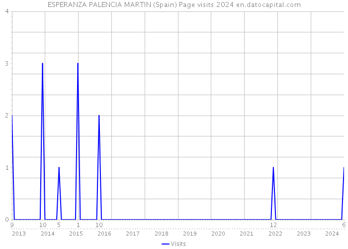 ESPERANZA PALENCIA MARTIN (Spain) Page visits 2024 