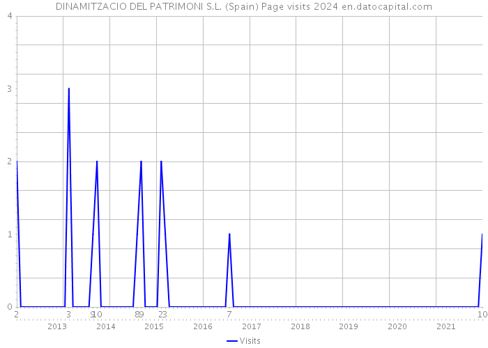 DINAMITZACIO DEL PATRIMONI S.L. (Spain) Page visits 2024 