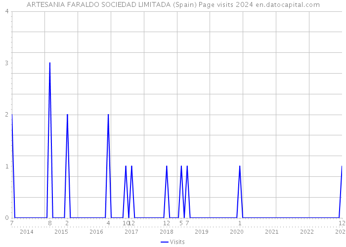 ARTESANIA FARALDO SOCIEDAD LIMITADA (Spain) Page visits 2024 