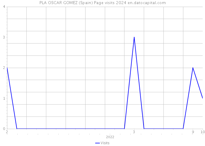 PLA OSCAR GOMEZ (Spain) Page visits 2024 