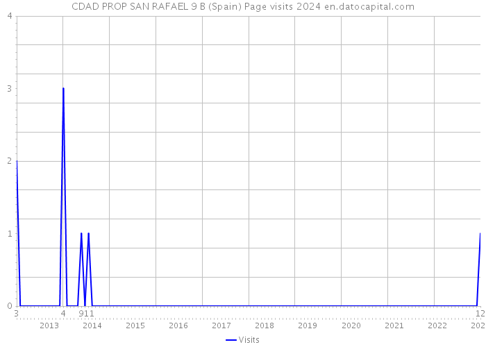 CDAD PROP SAN RAFAEL 9 B (Spain) Page visits 2024 