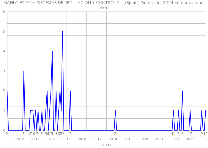 MAHLO ESPANA SISTEMAS DE REGULACION Y CONTROL S.L. (Spain) Page visits 2024 
