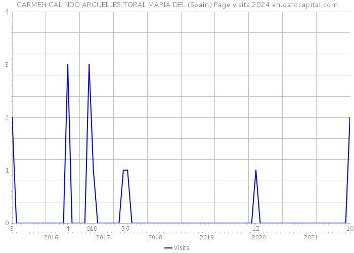 CARMEN GALINDO ARGUELLES TORAL MARIA DEL (Spain) Page visits 2024 