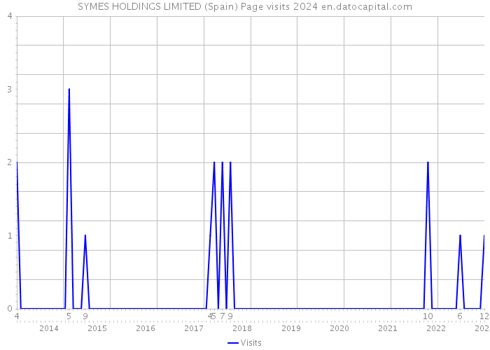 SYMES HOLDINGS LIMITED (Spain) Page visits 2024 