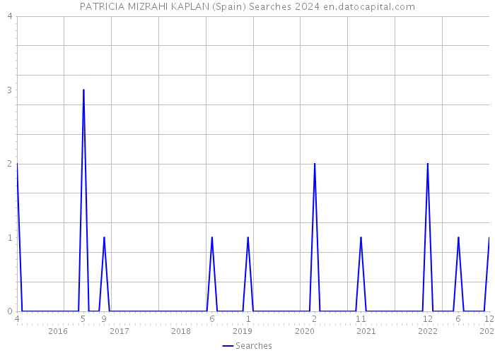 PATRICIA MIZRAHI KAPLAN (Spain) Searches 2024 