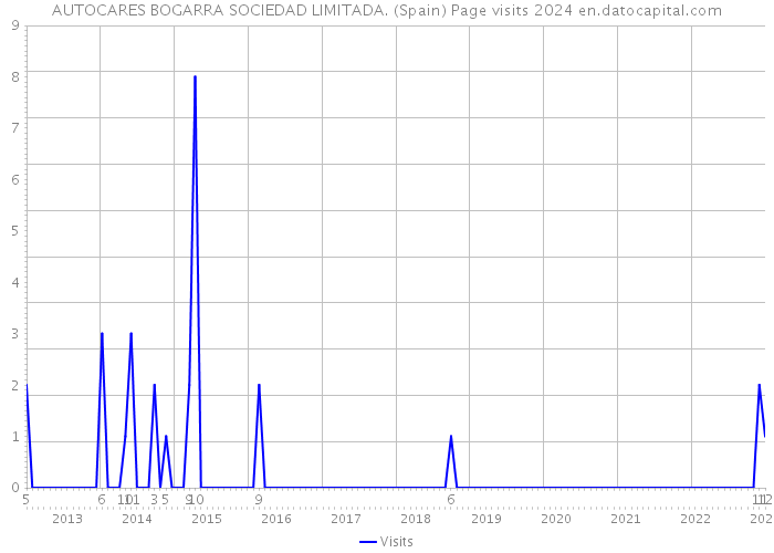 AUTOCARES BOGARRA SOCIEDAD LIMITADA. (Spain) Page visits 2024 