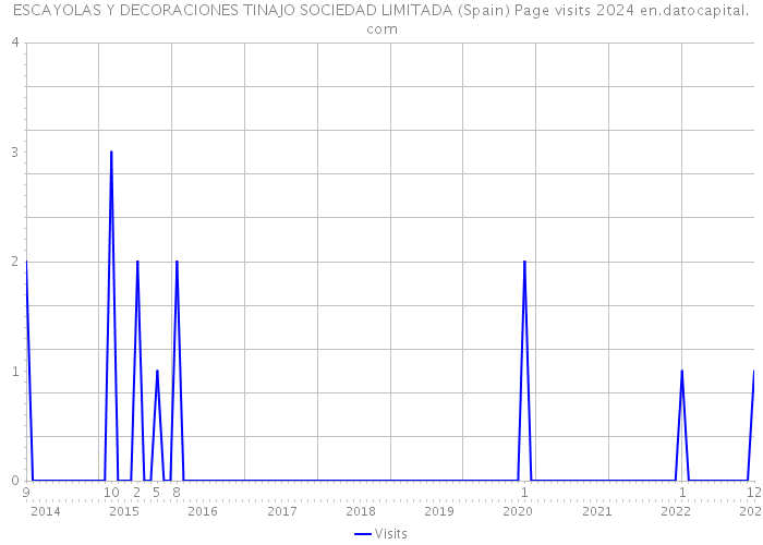 ESCAYOLAS Y DECORACIONES TINAJO SOCIEDAD LIMITADA (Spain) Page visits 2024 