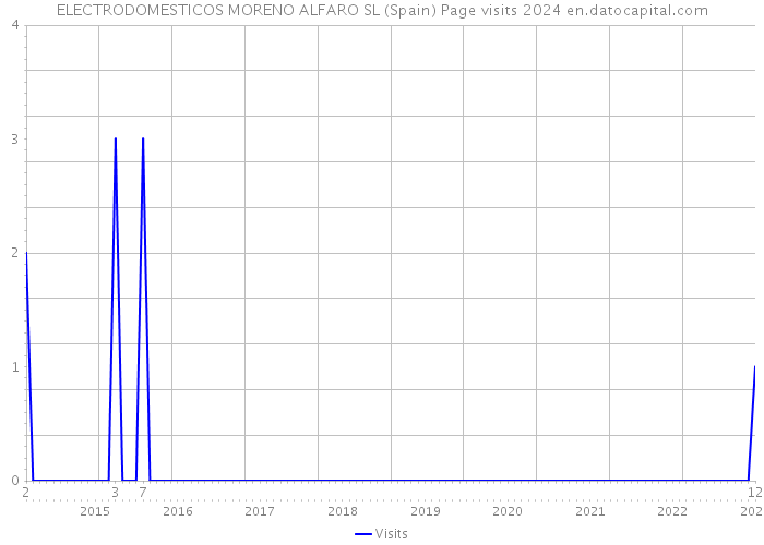 ELECTRODOMESTICOS MORENO ALFARO SL (Spain) Page visits 2024 