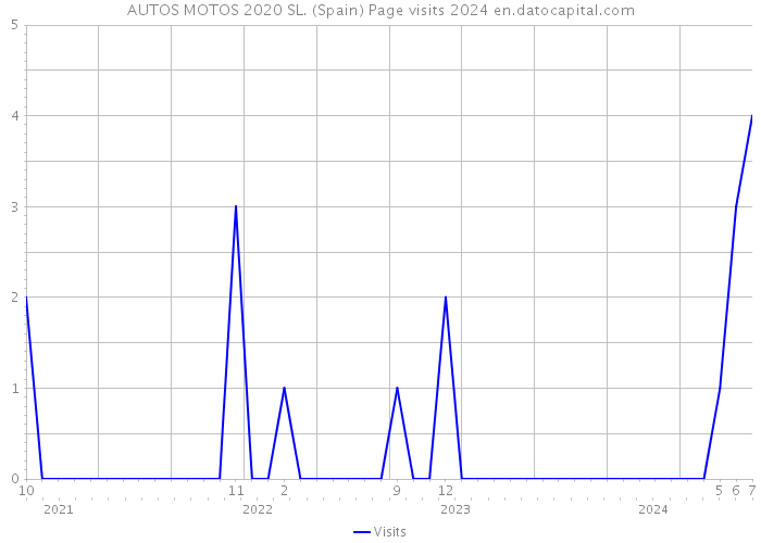 AUTOS MOTOS 2020 SL. (Spain) Page visits 2024 
