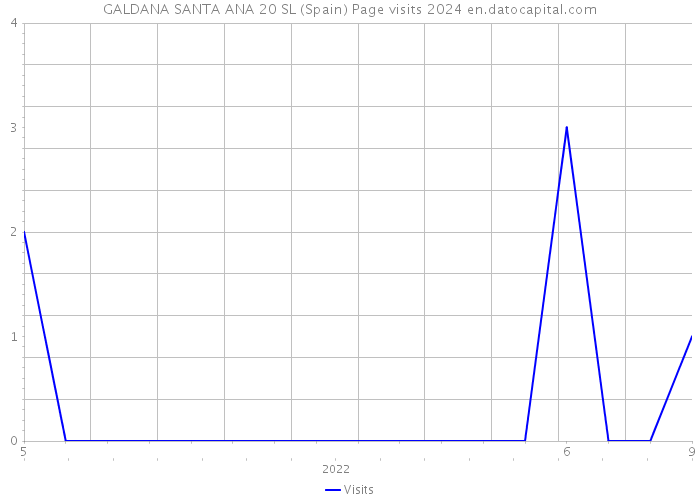 GALDANA SANTA ANA 20 SL (Spain) Page visits 2024 