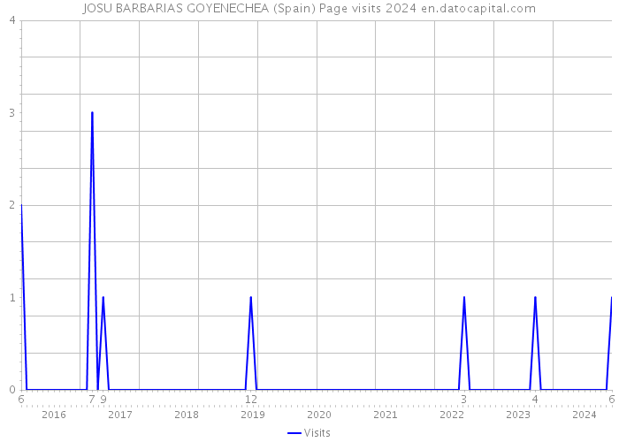 JOSU BARBARIAS GOYENECHEA (Spain) Page visits 2024 