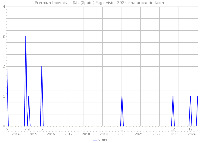 Premiun Incentives S.L. (Spain) Page visits 2024 