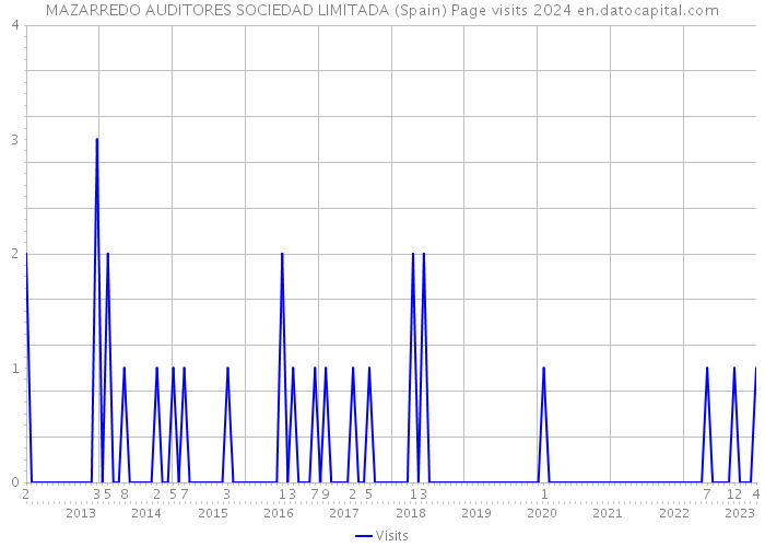 MAZARREDO AUDITORES SOCIEDAD LIMITADA (Spain) Page visits 2024 
