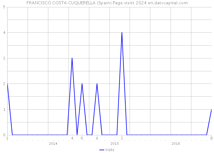 FRANCISCO COSTA CUQUERELLA (Spain) Page visits 2024 