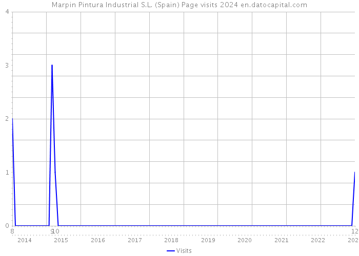 Marpin Pintura Industrial S.L. (Spain) Page visits 2024 