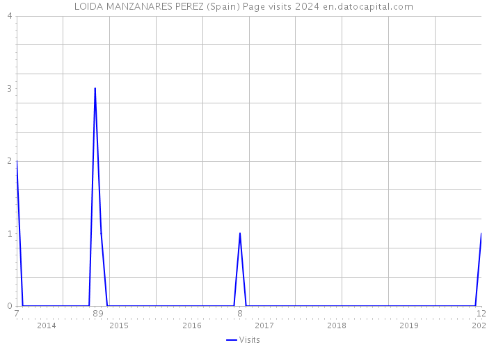 LOIDA MANZANARES PEREZ (Spain) Page visits 2024 