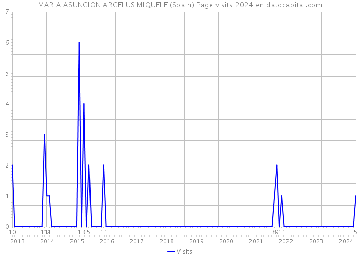 MARIA ASUNCION ARCELUS MIQUELE (Spain) Page visits 2024 