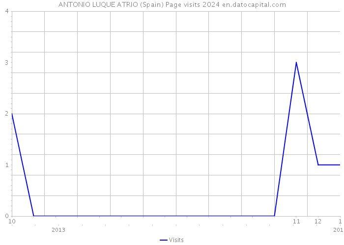 ANTONIO LUQUE ATRIO (Spain) Page visits 2024 