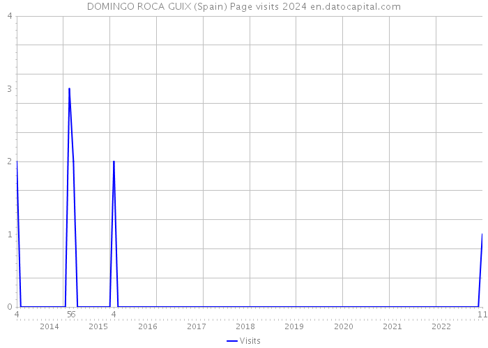 DOMINGO ROCA GUIX (Spain) Page visits 2024 