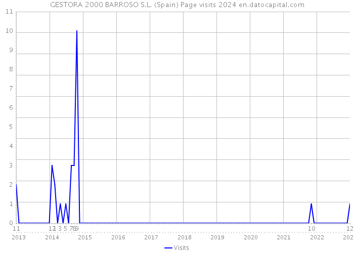 GESTORA 2000 BARROSO S.L. (Spain) Page visits 2024 