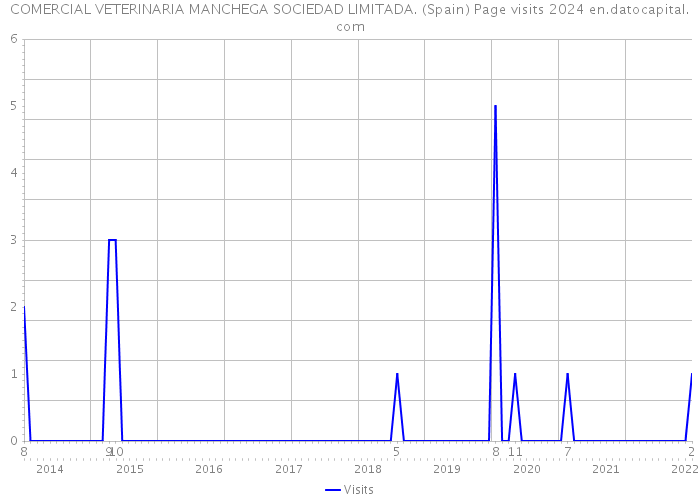 COMERCIAL VETERINARIA MANCHEGA SOCIEDAD LIMITADA. (Spain) Page visits 2024 