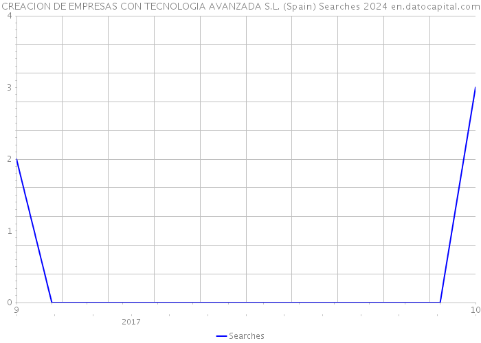 CREACION DE EMPRESAS CON TECNOLOGIA AVANZADA S.L. (Spain) Searches 2024 