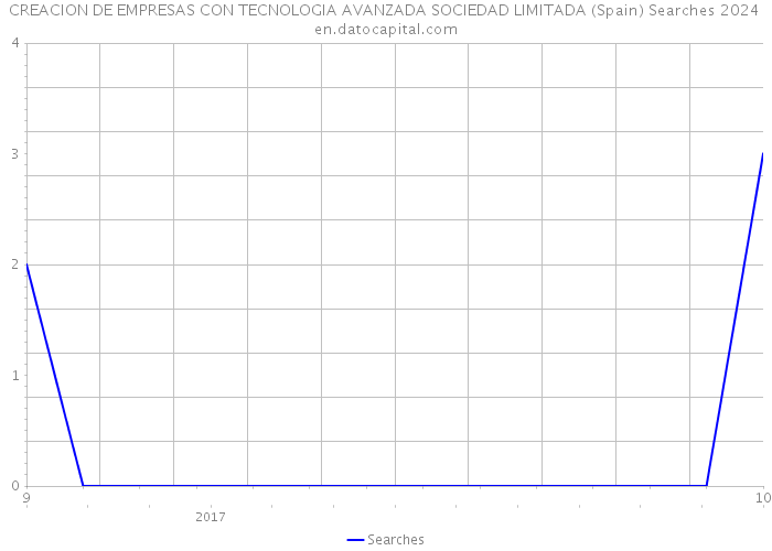 CREACION DE EMPRESAS CON TECNOLOGIA AVANZADA SOCIEDAD LIMITADA (Spain) Searches 2024 