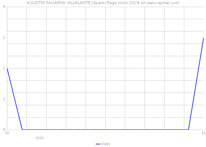 AGUSTIN SAGARNA VILLALANTE (Spain) Page visits 2024 