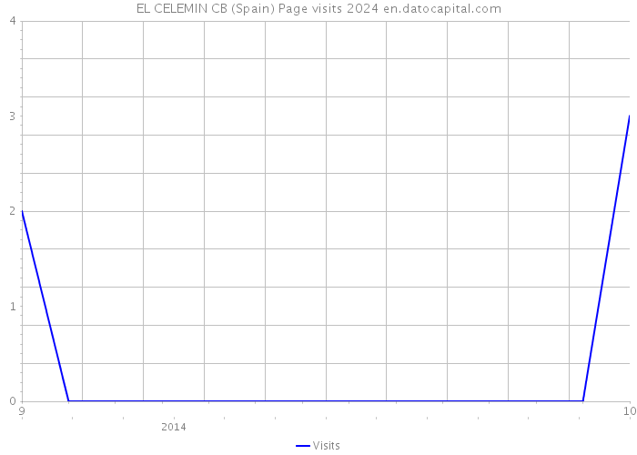 EL CELEMIN CB (Spain) Page visits 2024 