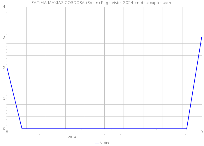 FATIMA MAXIAS CORDOBA (Spain) Page visits 2024 
