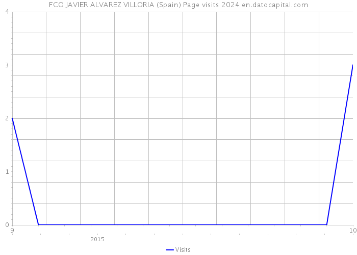 FCO JAVIER ALVAREZ VILLORIA (Spain) Page visits 2024 