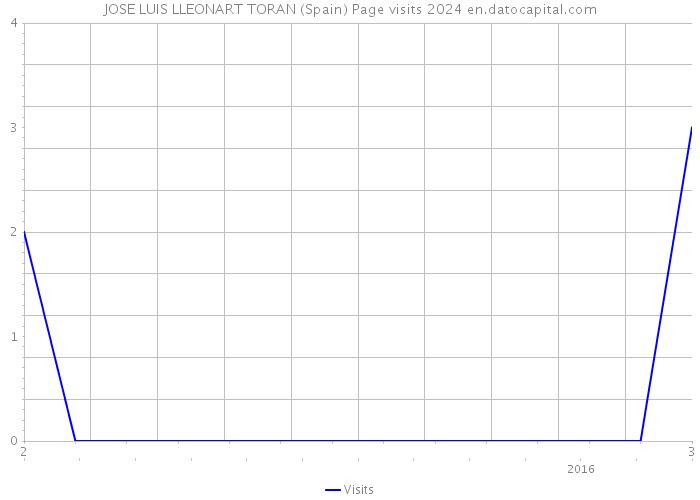 JOSE LUIS LLEONART TORAN (Spain) Page visits 2024 