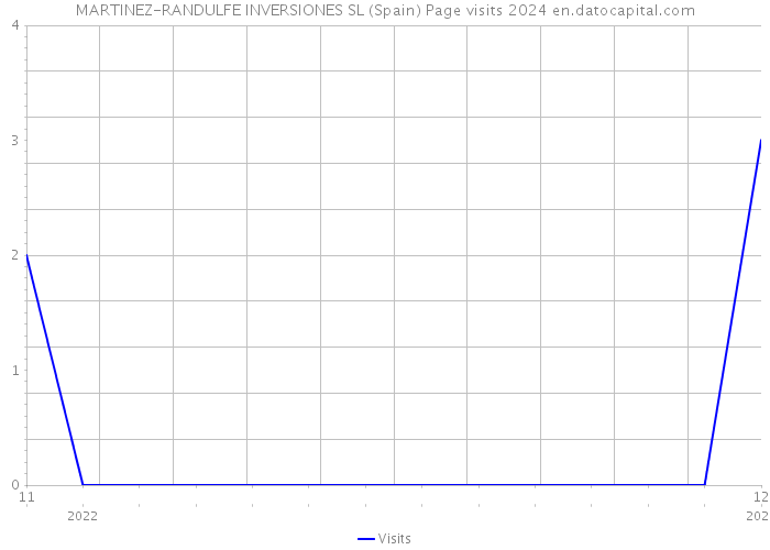 MARTINEZ-RANDULFE INVERSIONES SL (Spain) Page visits 2024 