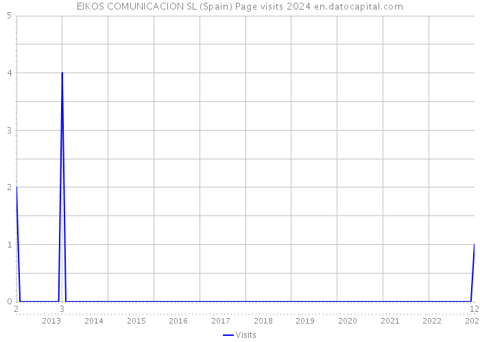 EIKOS COMUNICACION SL (Spain) Page visits 2024 