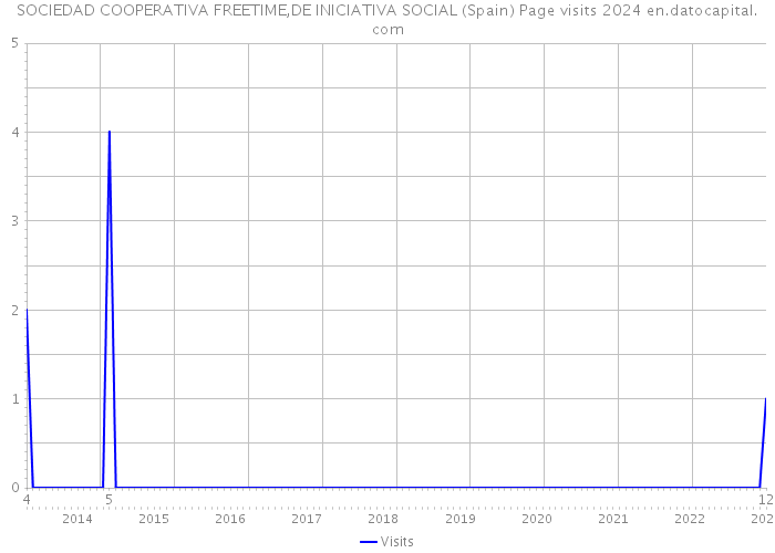 SOCIEDAD COOPERATIVA FREETIME,DE INICIATIVA SOCIAL (Spain) Page visits 2024 