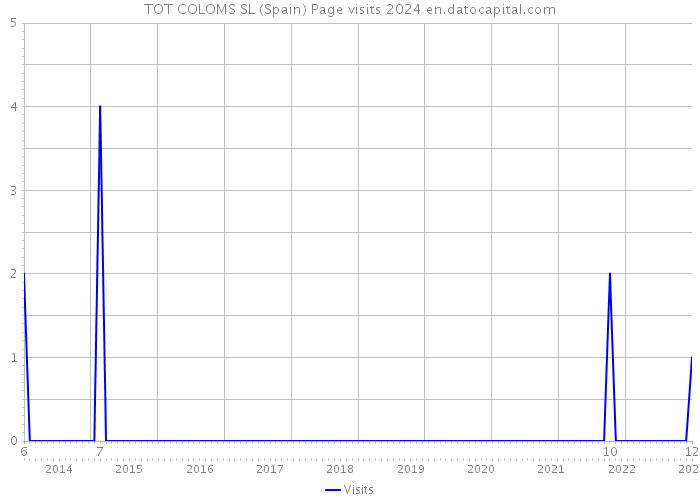 TOT COLOMS SL (Spain) Page visits 2024 