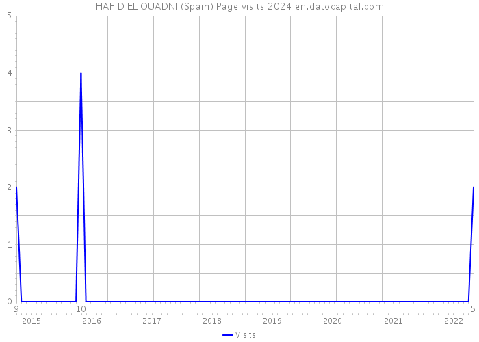 HAFID EL OUADNI (Spain) Page visits 2024 