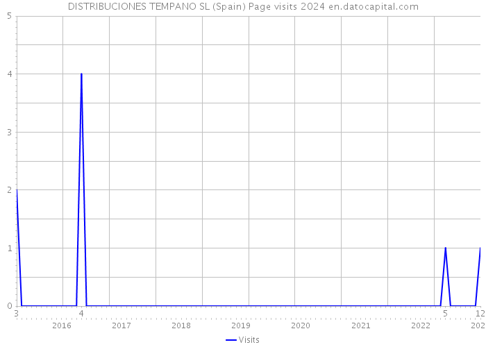 DISTRIBUCIONES TEMPANO SL (Spain) Page visits 2024 