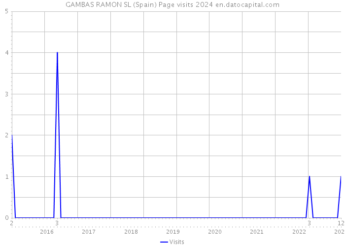 GAMBAS RAMON SL (Spain) Page visits 2024 