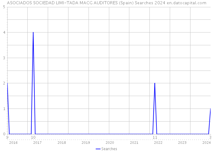 ASOCIADOS SOCIEDAD LIMI-TADA MACG AUDITORES (Spain) Searches 2024 