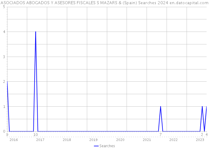 ASOCIADOS ABOGADOS Y ASESORES FISCALES S MAZARS & (Spain) Searches 2024 