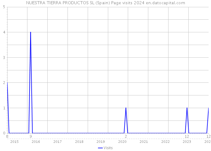 NUESTRA TIERRA PRODUCTOS SL (Spain) Page visits 2024 