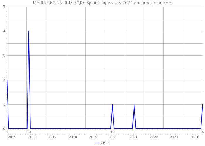 MARIA REGINA RUIZ ROJO (Spain) Page visits 2024 