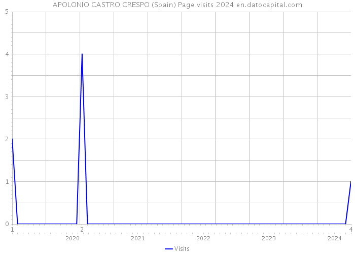 APOLONIO CASTRO CRESPO (Spain) Page visits 2024 