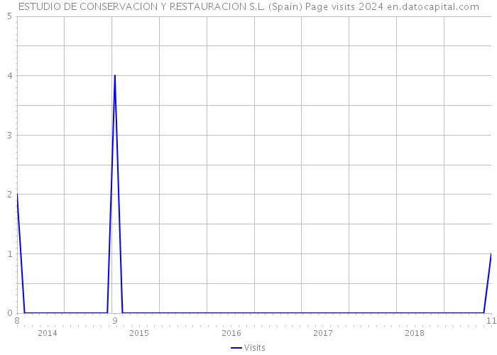 ESTUDIO DE CONSERVACION Y RESTAURACION S.L. (Spain) Page visits 2024 