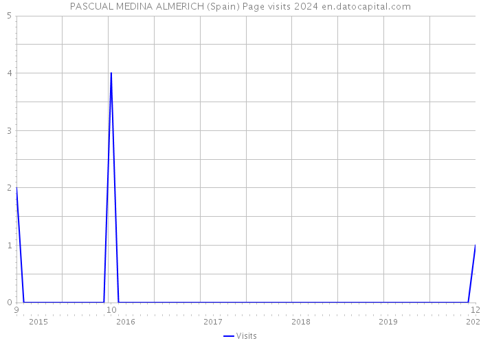 PASCUAL MEDINA ALMERICH (Spain) Page visits 2024 